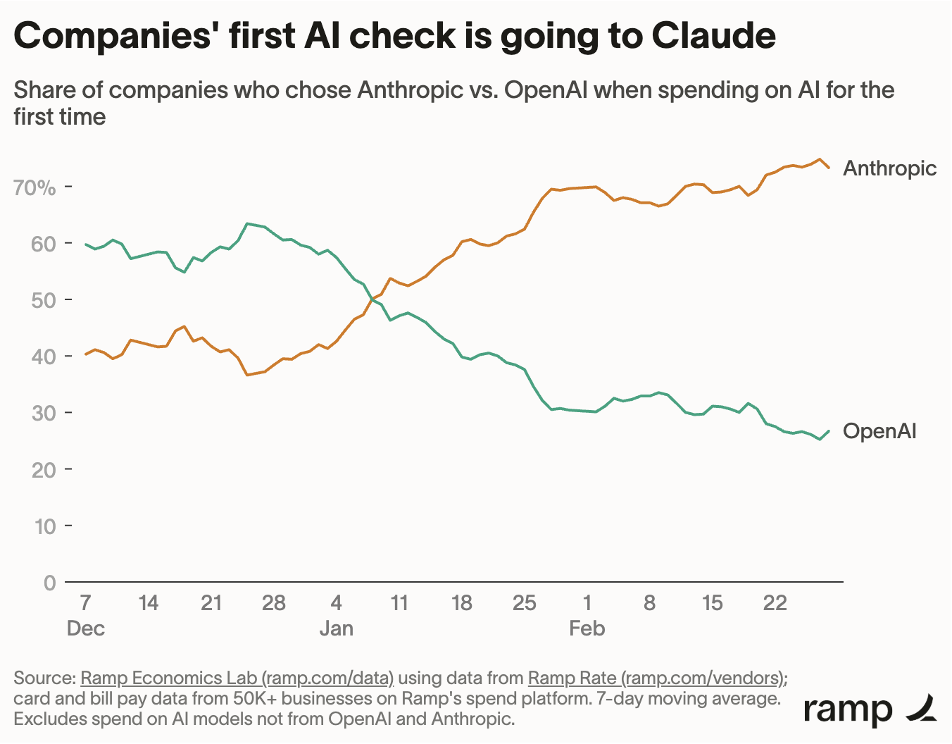 Companies' first AI check is going to Claude