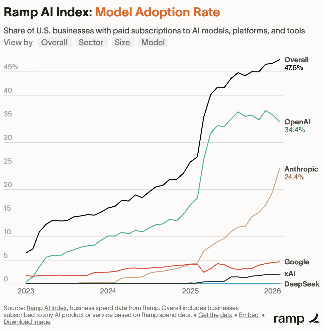 Ramp AI Index: Model Adoption Rate