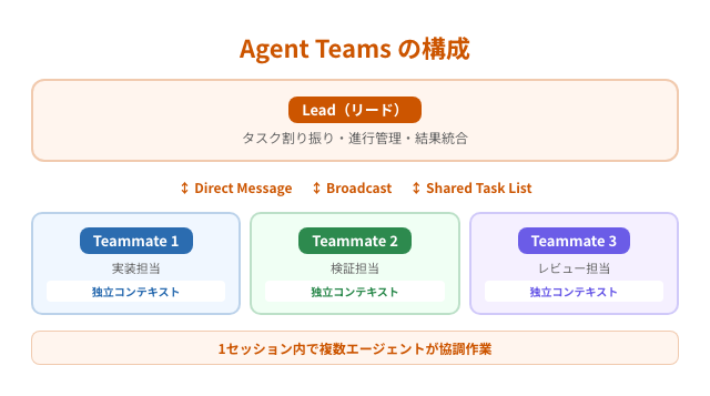 Agent Teams アーキテクチャ