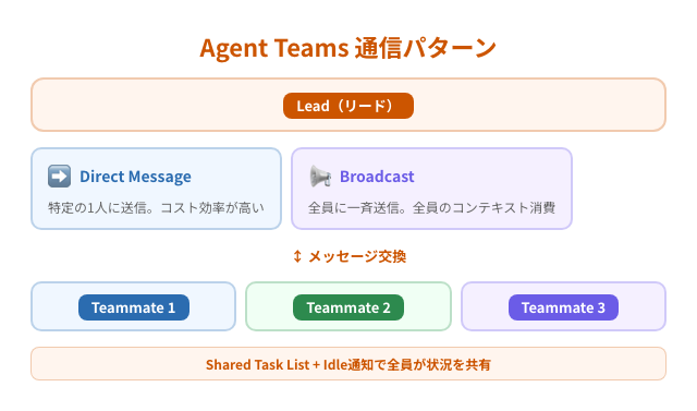 Agent Teams コミュニケーションフロー
