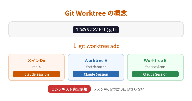Git Worktree概念図