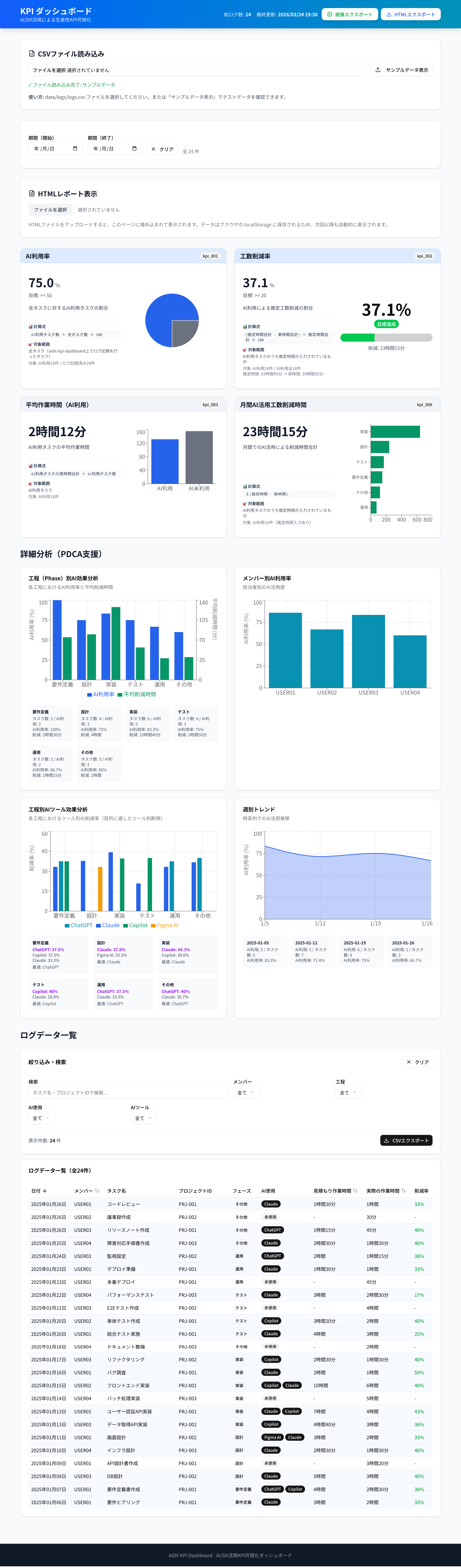KPIダッシュボード